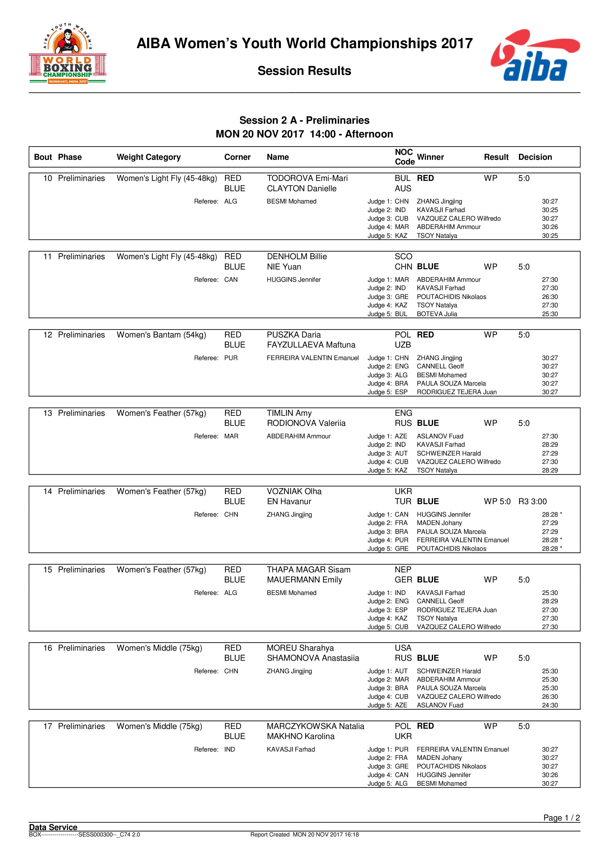 Результаты 20.11.2017 ЧМ Индия